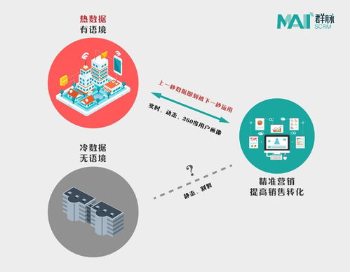 群脈車傳利 以熱數據理論重新定義SCRM，賦能市場營銷策劃新范式